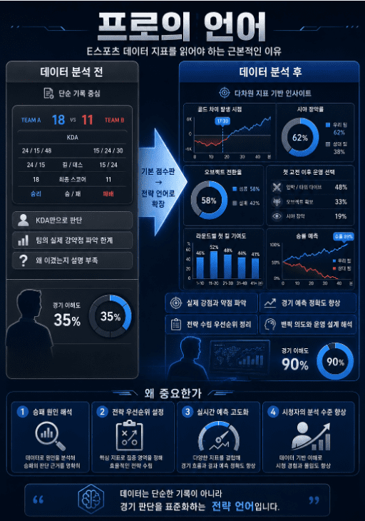 E스포츠 경기 이해도가 단순 점수판에서 데이터 분석 대시보드로 확장되는 과정을 비교한 인포그래픽