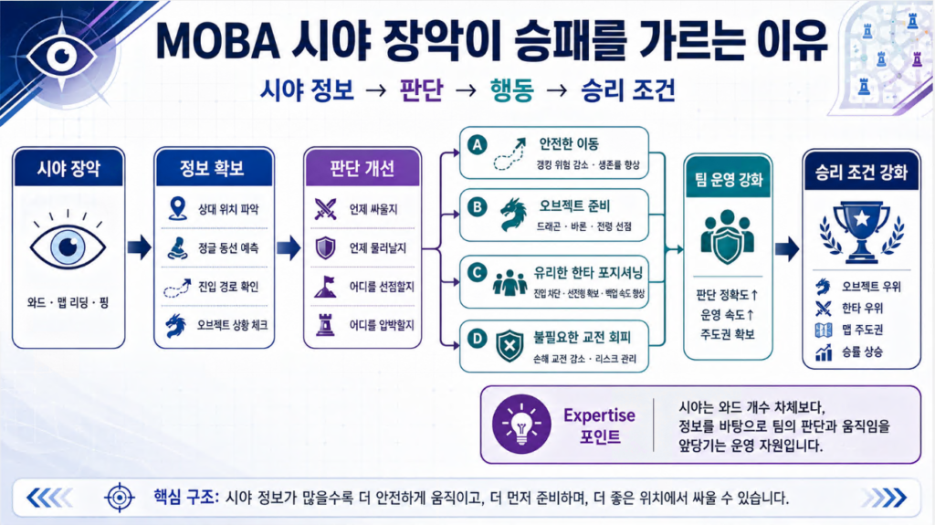 MOBA 시야 장악이 정보 확보, 판단 개선, 안전한 이동, 오브젝트 준비, 승리 조건으로 이어지는 인과관계 다이어그램